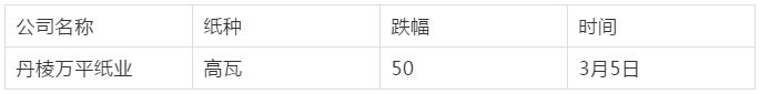 3-9 紙張價(jià)格下調(diào)4007