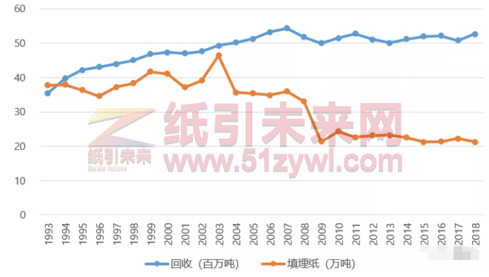 美國歷年回收紙和填埋紙情況