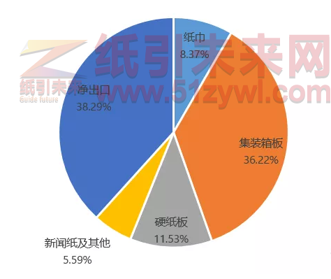 回收紙去向占比