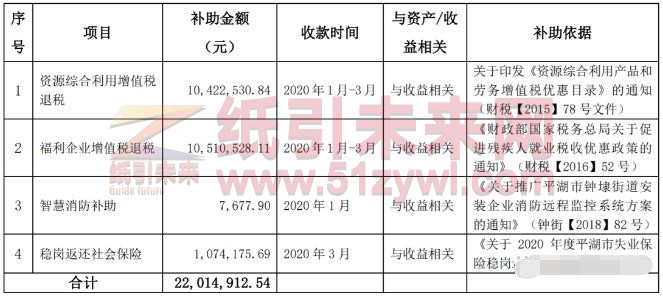 4-2 榮晟環(huán)保收到政府補助2200多萬