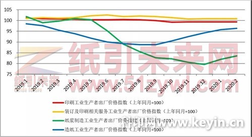 造紙價格指數(shù)