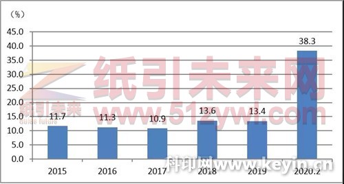 造紙價格指數(shù)