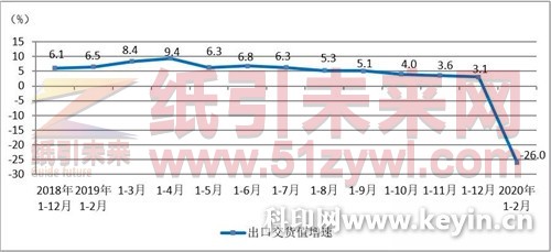 造紙價格指數(shù)