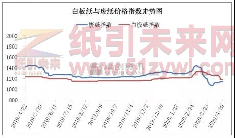 白板紙價(jià)格