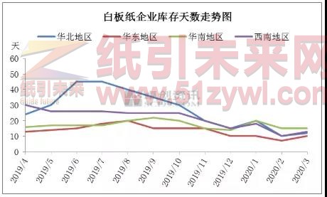 白板紙價(jià)格