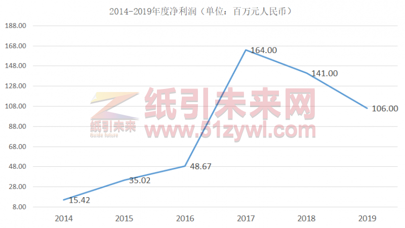 高檔瓦楞紙箱