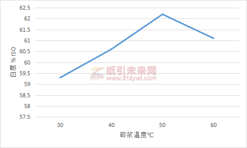 圖1碎漿溫度對(duì)脫墨漿白度的影響