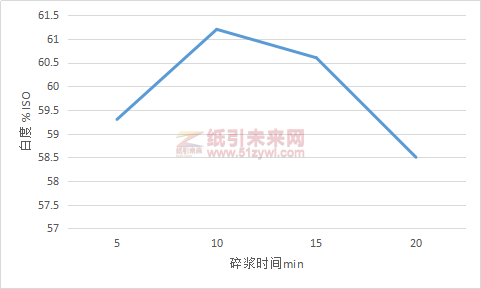 圖2碎漿時(shí)間對(duì)脫墨漿白度的影響