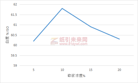 圖3碎漿濃度對(duì)脫墨漿白度的影響