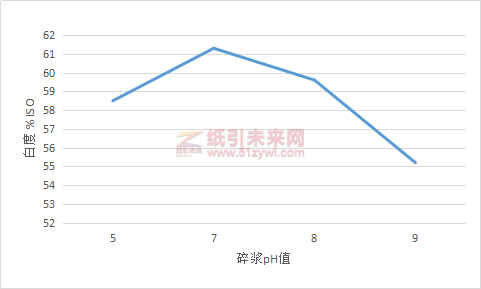 圖4碎漿pH值對(duì)脫墨漿白度的影響