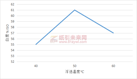 圖5浮選溫度對(duì)脫墨漿白度的影響