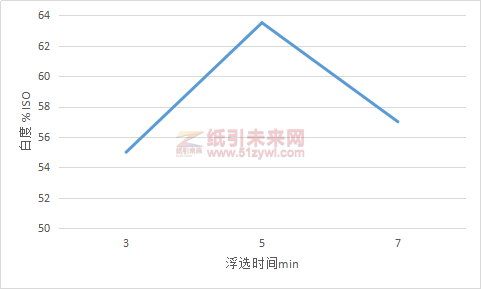 圖6浮選時(shí)間對(duì)脫墨漿白度的影響