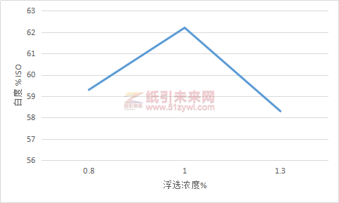 圖7浮選漿濃度對(duì)脫墨漿白度的影響