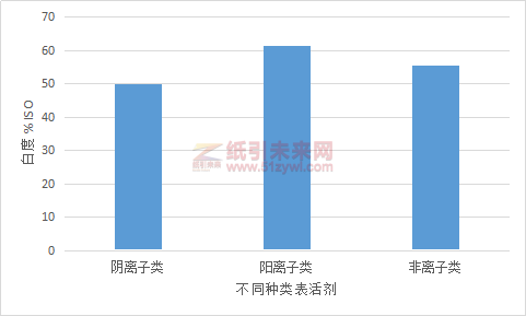 圖8不同種類(lèi)表活劑對(duì)脫墨漿白度的影響