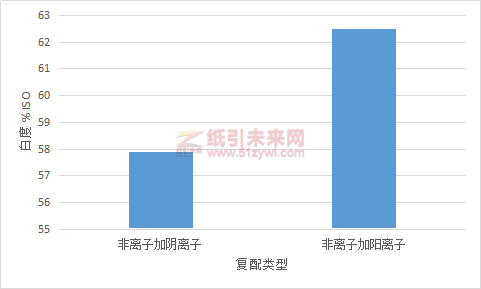 圖9不同種類(lèi)表活劑復(fù)配對(duì)脫墨漿白度的影響