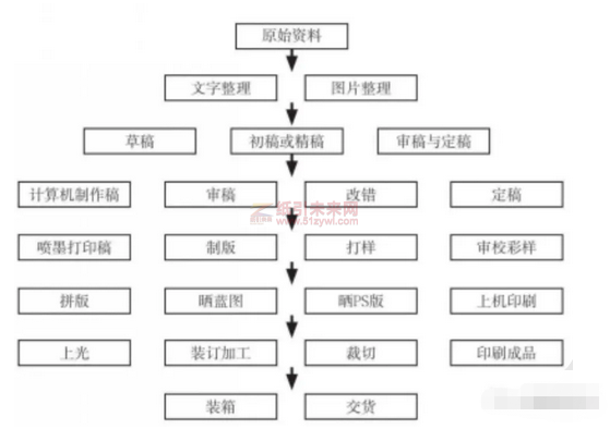 印刷工藝