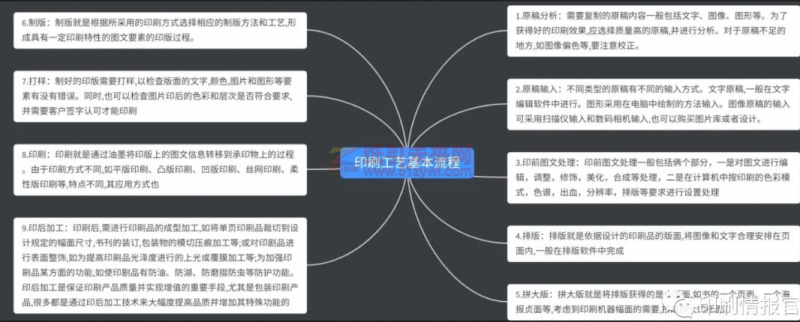 印刷工藝 3