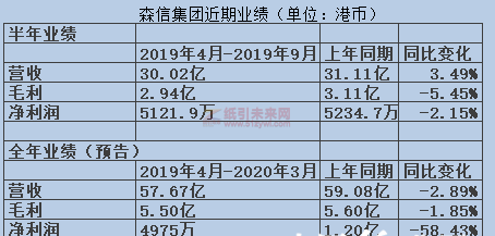 香港紙品巨頭森信集團(tuán)停牌重組