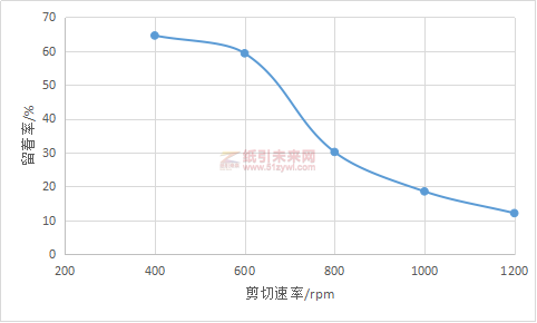 攪拌速率（剪切速率）對(duì)于細(xì)小纖維流轉(zhuǎn)的影響