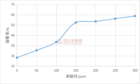 助留劑對(duì)于細(xì)小纖維留著率的影響