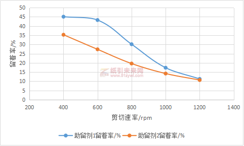 剪切速率對(duì)不同助留劑助留效率的影響