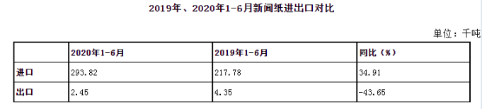 2020年1-6月新聞紙進口分析