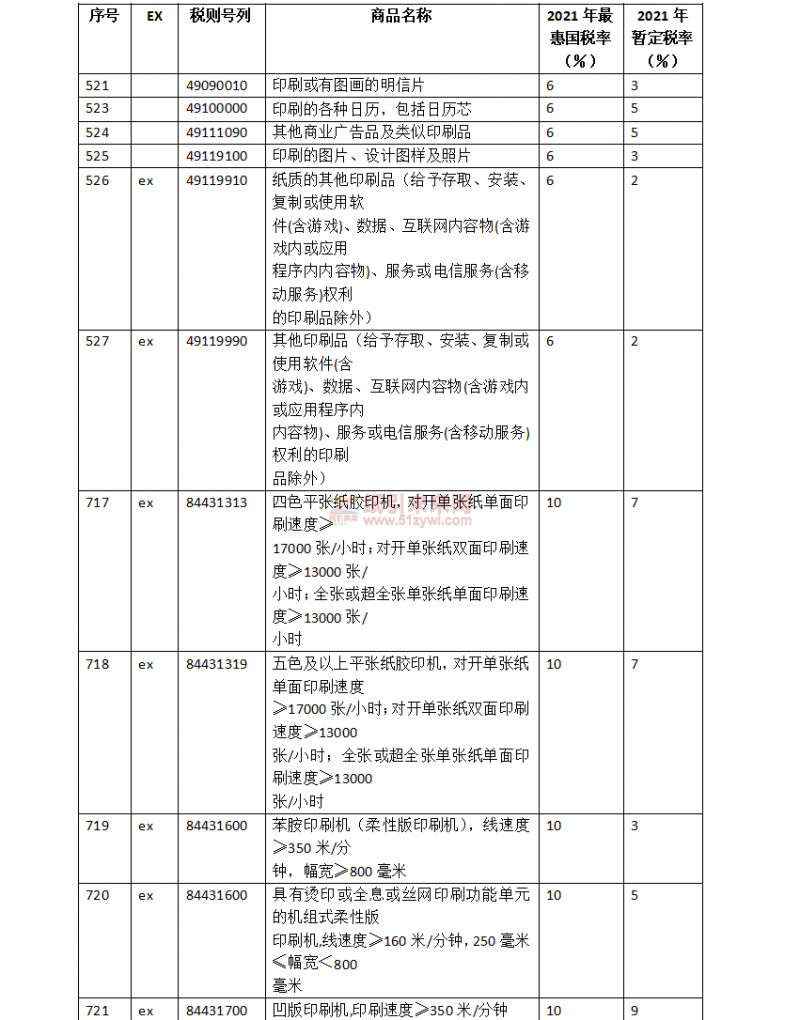 明年1月1日起調(diào)整部分商品進(jìn)口關(guān)稅，涉及印刷設(shè)備器材等