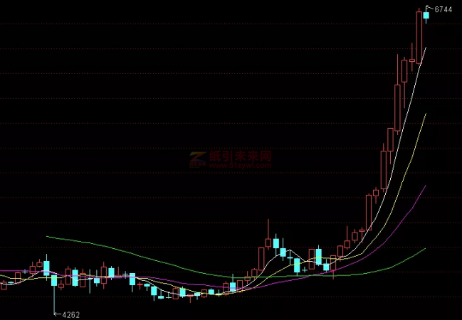 2021年2月1日紙漿期貨價格趨勢