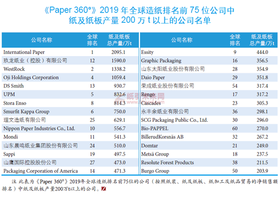 2019年全球紙及紙板產(chǎn)量排名