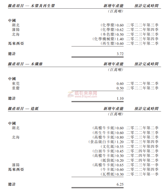 玖龍紙業(yè)2022年產(chǎn)能計(jì)劃