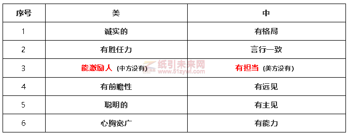 中美領導力影響因素調(diào)研對比表