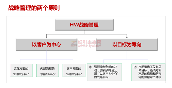 華為 藍血十杰 目標(biāo) 企業(yè)戰(zhàn)略實施 利紅企業(yè)數(shù)字化智慧管理系統(tǒng) 2