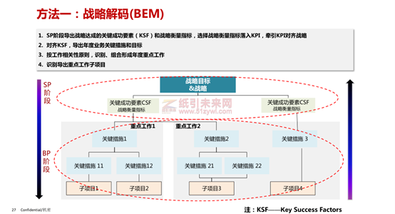 華為 藍血十杰 目標(biāo) 企業(yè)戰(zhàn)略實施 利紅企業(yè)數(shù)字化智慧管理系統(tǒng) 7