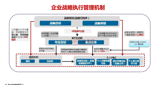 華為 藍血十杰 目標(biāo) 企業(yè)戰(zhàn)略實施 利紅企業(yè)數(shù)字化智慧管理系統(tǒng) 12