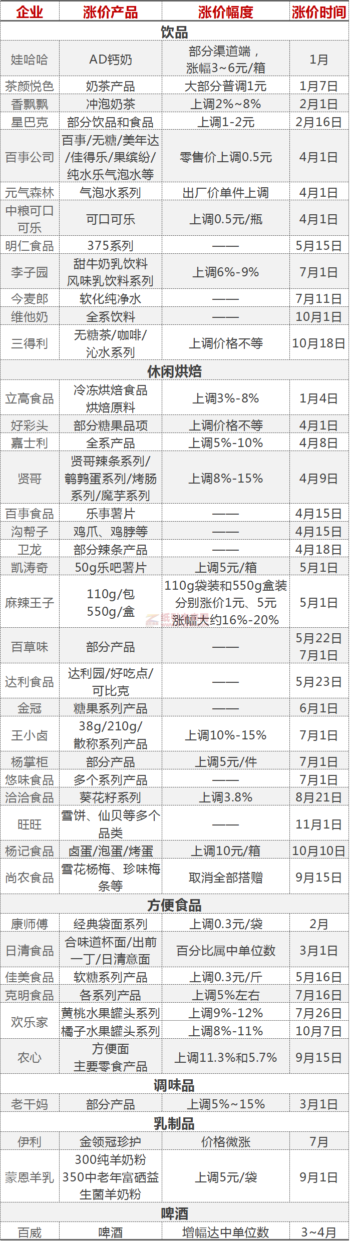 食品廠 價格上漲 漲價