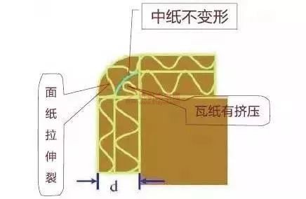 紙板防爆線技巧 紙引未來網(wǎng)