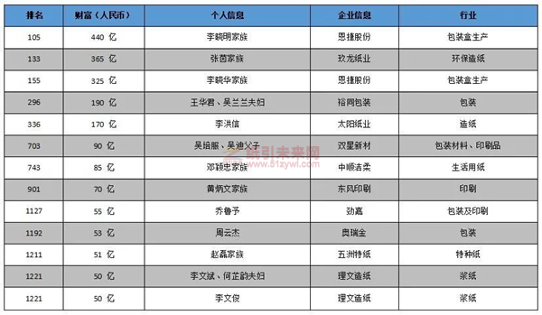 印刷 包裝廠 胡潤百富榜