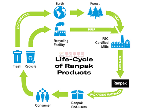 可持續(xù)包裝 紙引未來網(wǎng)