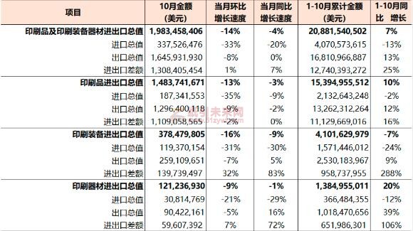 2022年1-10月國內(nèi)印刷品及印刷裝備器材進(jìn)出口總值表 紙引未來網(wǎng)