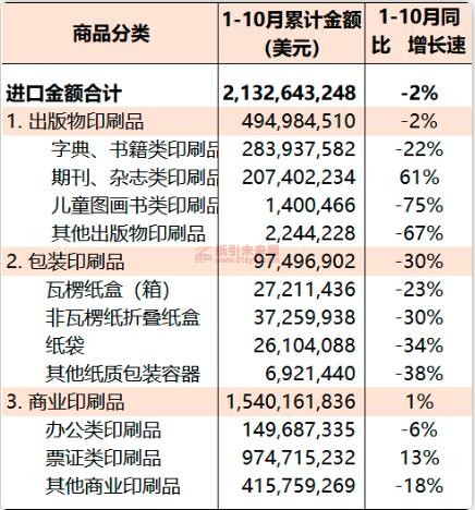 2022年1-10月國內(nèi)印刷品進(jìn)口統(tǒng)計 紙引未來網(wǎng)