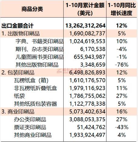 2022年1-10月國內(nèi)印刷品出口統(tǒng)計 紙引未來網(wǎng)