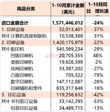 2022年1-10月國內(nèi)印刷裝備進(jìn)口統(tǒng)計 紙引未來網(wǎng)