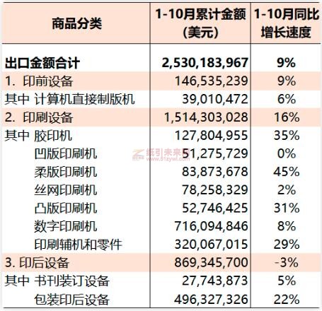 2022年1-10月國內(nèi)印刷裝備出口統(tǒng)計 紙引未來網(wǎng)