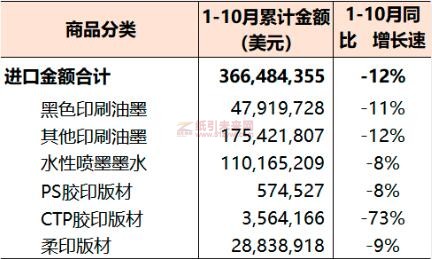 2022年1-10月國內(nèi)印刷器材進(jìn)口統(tǒng)計 紙引未來網(wǎng)