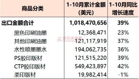 2022年1-10月國內(nèi)印刷器材出口統(tǒng)計 紙引未來網(wǎng)