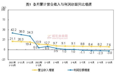 造紙和紙制品1-10月營業(yè)收入與利潤總額 紙引未來網(wǎng)