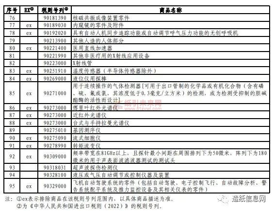 對美加征關(guān)稅商品第七次排除延期清單 紙引未來網(wǎng)