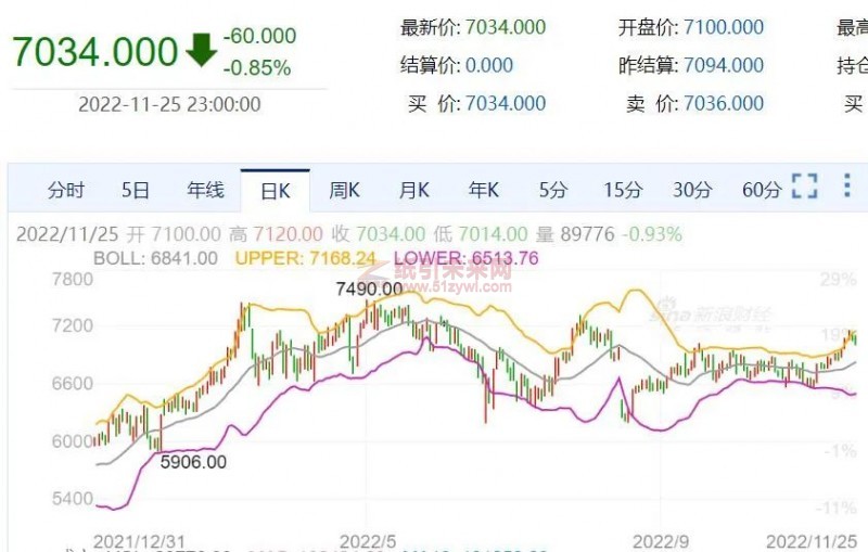 1-11月紙漿價格走勢 紙引未來網(wǎng)