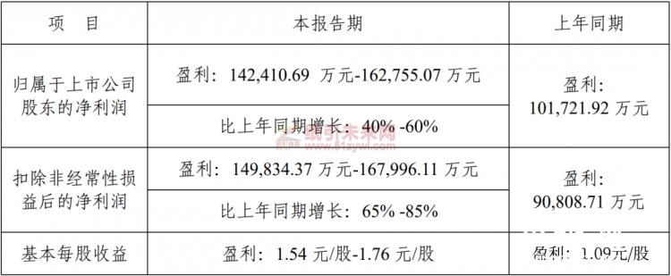 裕同科技 2022年利潤