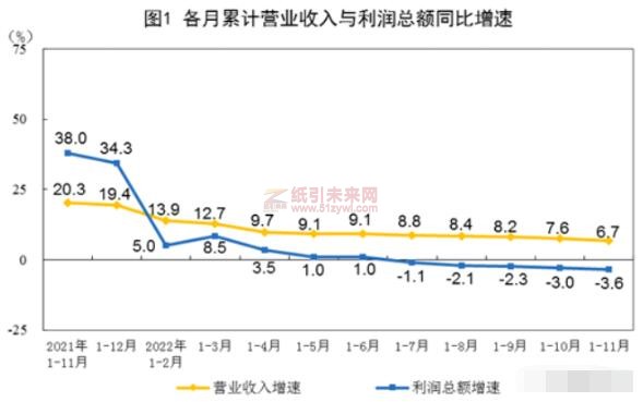 造紙 紙制品 利潤總額